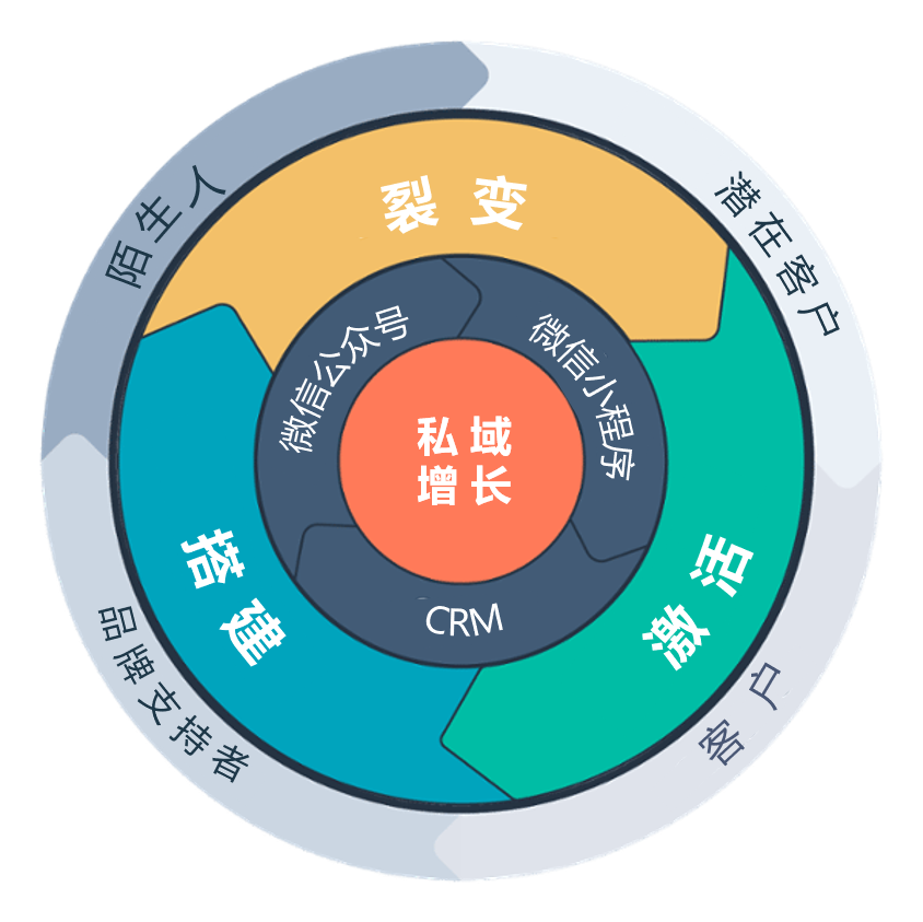 简析在小程序运营过程中提高用户复购率的五大重要方法 ----普软科技